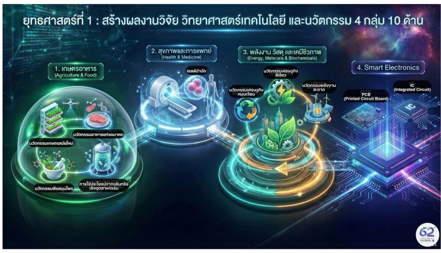 8สร้างผลงานวิจัย 4 กลุ่ม 10 ด้าน